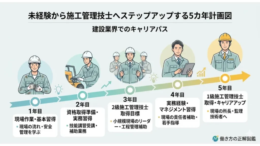 「強制退去 行き先なし 仕事」という状況から再起を目指す人のための、未経験から施工管理技士（監理技術者）へステップアップする5カ年計画図。1年目の現場作業・基本習得から始まり、資格取得準備、2級・1級施工管理技士の取得を経て、高年収のマネジメント層（現場の所持・監理技術者）へと至る建設業界の具体的なキャリアパスを示したロードマップ画像です。