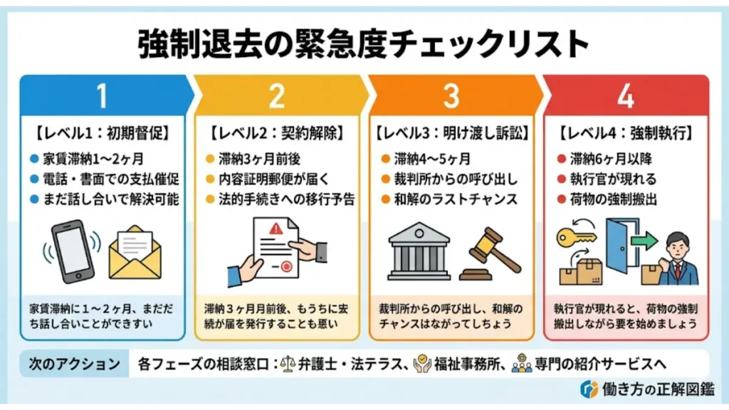 「強制退去 行き先なし 仕事」の状況を打開するために必要な、家賃滞納から強制執行に至る4つの緊急度（初期督促、契約解除、明け渡し訴訟、強制執行）のプロセスを整理したチェックリスト画像。各フェーズの期間目安や法的リスクに加えて、法テラスや福祉事務所といった具体的な相談窓口が体系的に整理されています。