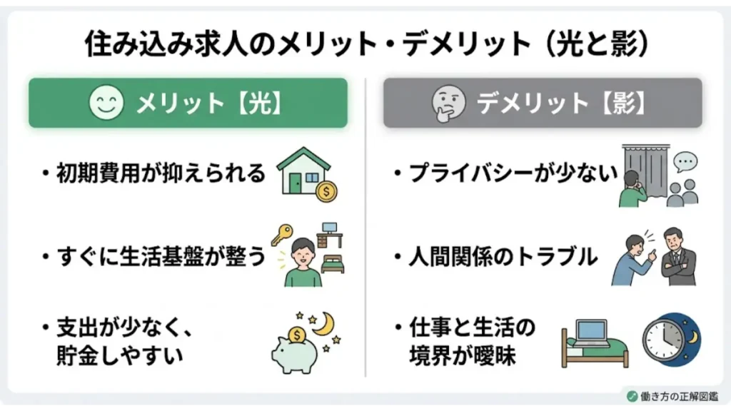 「強制退去 行き先なし 仕事」という困難な状況から再起するための選択肢として、住み込み求人のメリット（初期費用が抑えられる、すぐに生活基盤が整う、貯金しやすい） と、デメリット（プライバシーが少ない、人間関係のトラブル、仕事と生活の境界が曖昧） を「光と影」として対比させ、分かりやすく整理した比較スライド図です。