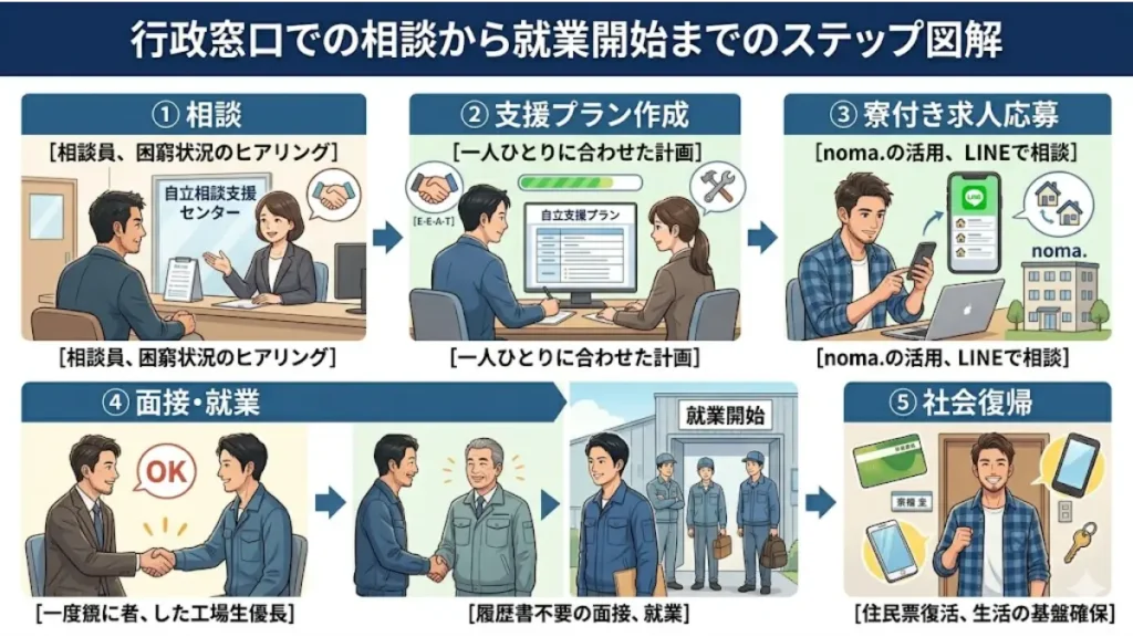 住所不定・履歴書不要・寮付きの仕事を探している方が、自立相談支援センターでの相談からnoma.（ノマドット）のLINE活用、そして履歴書不要の面接を経て就業し、住民票復活や生活基盤を確保するまでの5ステップを分かりやすく解説した図解。