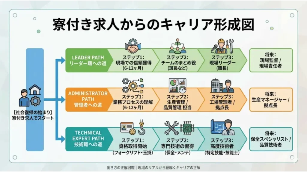ニート脱出から寮付き求人を経て、現場リーダー、施設管理者、そして専門技術職へとステップアップしていく将来のキャリアパスを可視化した、誠実で分かりやすいキャリア形成のロードマップ図。