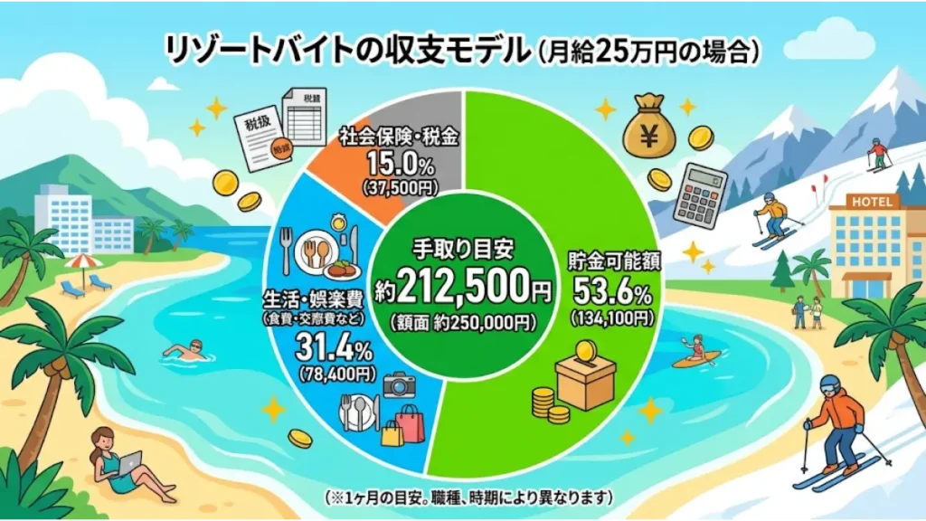 リゾートバイト未経験者が初めての選び方で参考にしたい、月給25万円の場合の収支モデル（1ヶ月の目安）を示す円グラフのインフォグラフィック。貯金可能額53.6%、生活・娯楽費31.4%、社会保険・税金15.0%という具体的な内訳が、海やスキー場のリゾート地のイラストとともに分かりやすく描かれています。