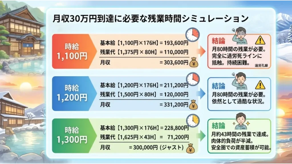 リゾートバイトの時給別残業時間シミュレーション図。時給1,100円、1,200円、1,300円のそれぞれで、月収30万円を達成するために必要な月間残業時間が示されており、時給が高いほど過酷な長時間労働（過労死ライン）を避けられることが視覚的に分かる画像。