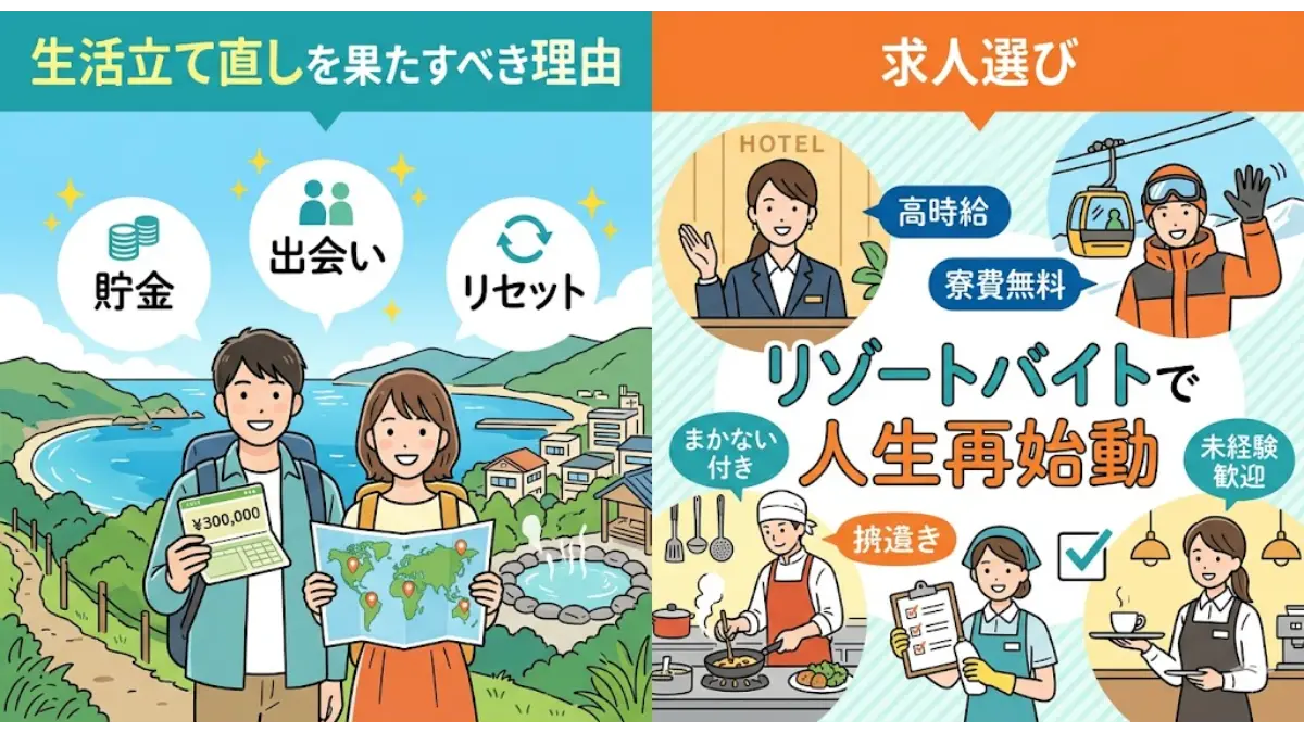 20代フリーターがリゾートバイトで生活立て直しを果たすべき理由と求人選びを表現したイラスト。貯金や人生リセットのメリットに加え、ホテル、旅館、スキー場、レストランなど多様な職種の選択肢が分かりやすく描かれています。