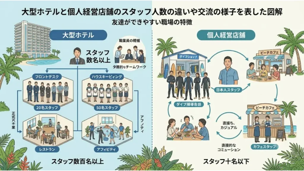 リゾートバイト沖縄の現場において、スタッフ人数の多い大型ホテルと、アットホームで少人数の個人経営店舗における職場の特徴や人間関係、交流の様子を分かりやすく比較した解説図解。