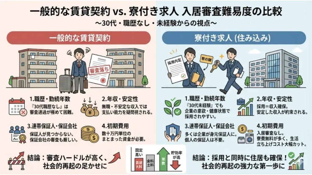 職歴なし30代の状況における「一般的な賃貸契約」と「寮あり求人」の入居審査難易度を比較した図解。賃貸審査の厳しさや初期費用の壁に対し、寮付き求人なら採用と同時に住居が確保でき、高い貯蓄効率を実現できるメリットを視覚化しています。