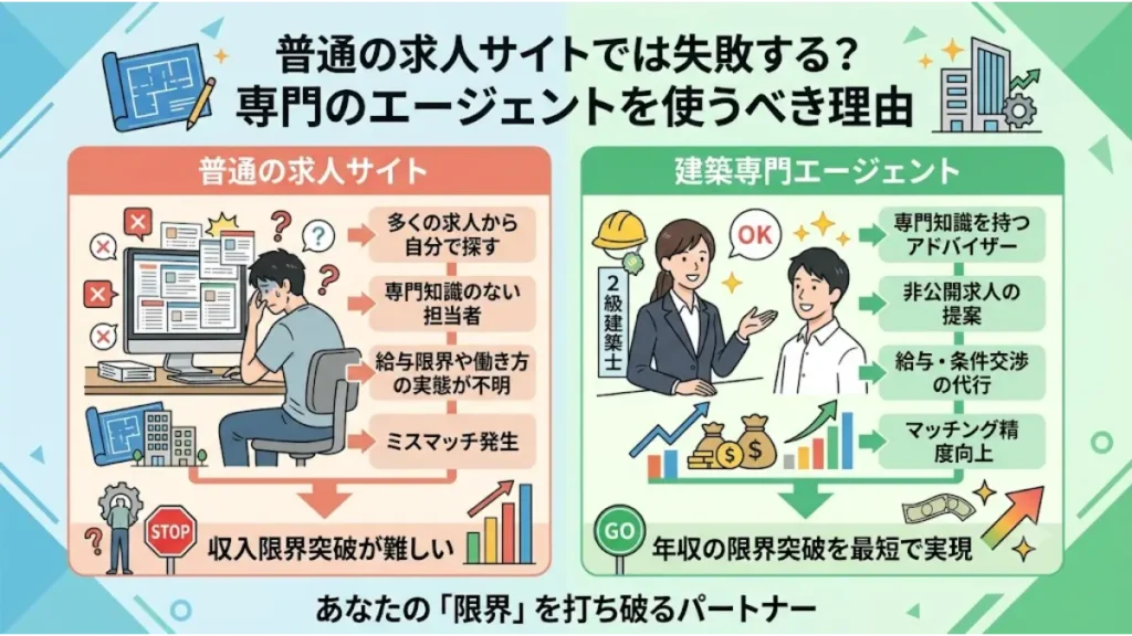 普通の求人サイトと建築専門エージェントを比較し、建築設計の2級建築士が年収の限界を突破するために専門エージェントを使うべき理由を解説した図解