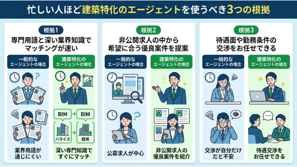 忙しい人ほど建築特化のエージェントを使うべき3つの根拠を示す図解。一般的なエージェントと建築特化型のエージェントを「マッチングスピード」「非公開求人の質」「待遇交渉の代行」の3つの観点で比較し、専門知識と独自ルートが時短と好条件につながる理由を解説しています。