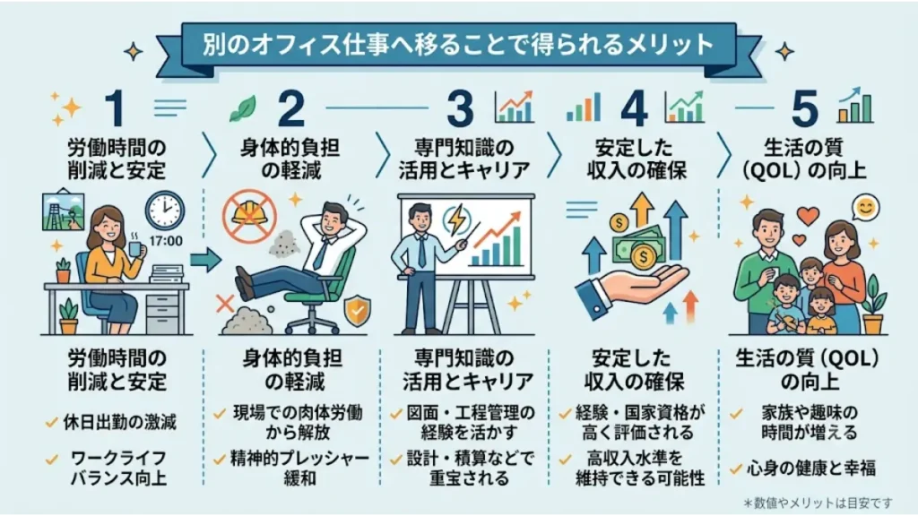 電気施工管理の現場で休日出勤が多く代休取れない状況から、設計や積算などの別のオフィス仕事へ移ることで得られる5つのメリット(労働時間削減、身体的負担の軽減、専門知識の活用、安定収入、QOL向上)をまとめた図解画像