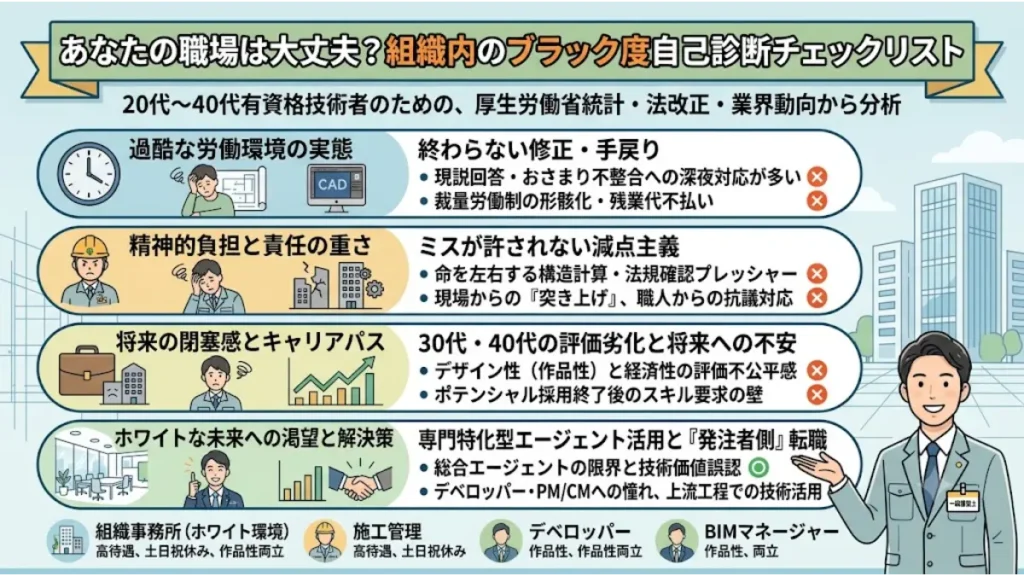 建築設計の業務や組織設計事務所での勤務がきついと感じる有資格技術者に向けた、過酷な労働環境の実態、精神的負担、キャリアパスの閉塞感などの項目から自社のブラック度を判定できる自己診断チェックリストの図解