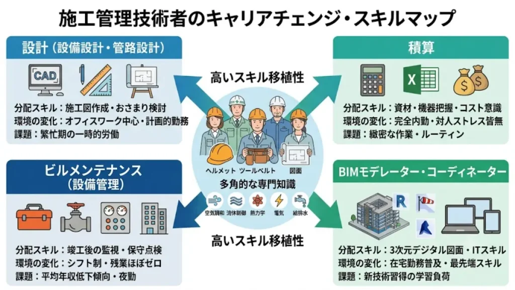 空調設備施工管理の激務から脱出し、働き方改革を進めるためのキャリアチェンジ・スキルマップ。保有する専門知識が設計・積算・BIM・ビルメンテナンスへどのように活かせるかを示した図解画像