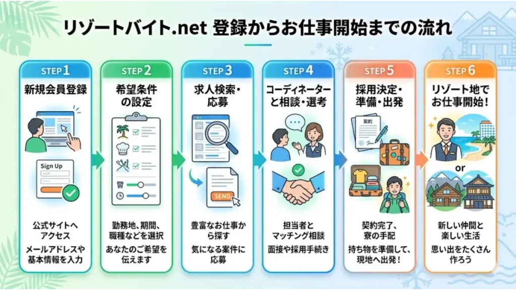 30代女性がリゾートバイトを始める際の流れを分かりやすく解説した「リゾートバイト.net」の会員登録からお仕事開始までのステップ図解画像。新規会員登録、希望条件の設定、求人検索・応募、担当者との相談、採用決定、現地での就労開始までの6つの手順がイラスト付きで説明されています。