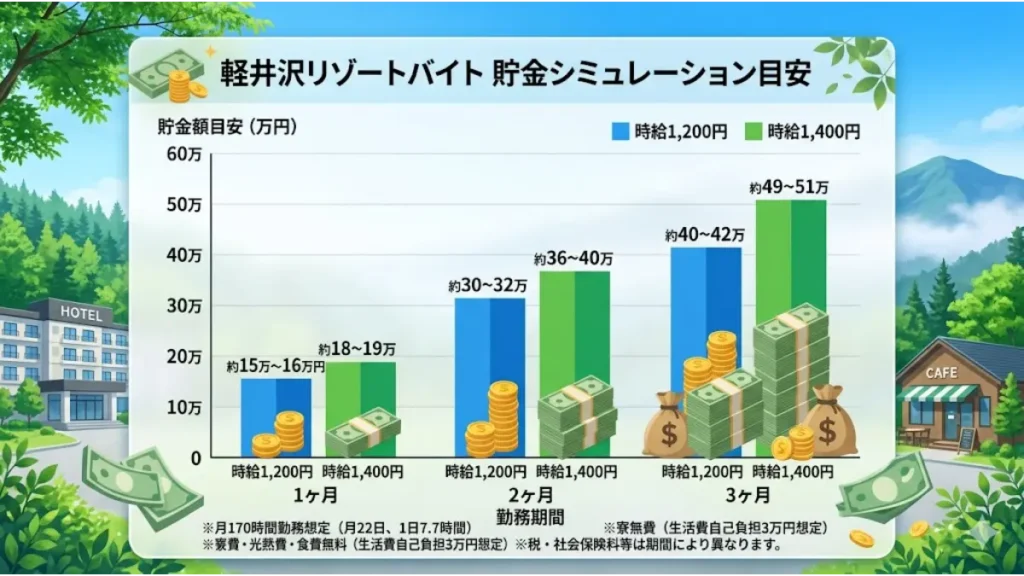 夏の軽井沢リゾートバイトにおける時給別(1,200円・1,400円)および期間別(1ヶ月・2ヶ月・3ヶ月)の貯金目安を分かりやすく示した貯金シミュレーションのグラフ(避暑地求人の収支図解)