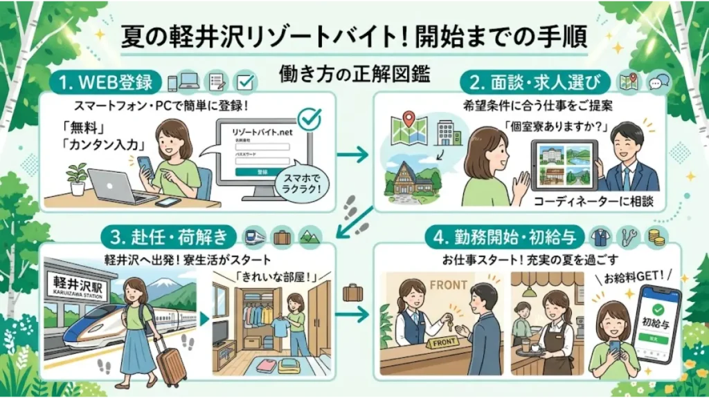 夏の軽井沢リゾートバイト開始までの手順(WEB登録、面談・求人選び、現地赴任、勤務開始と初給与)を4つのステップで分かりやすく解説したイラスト(避暑地求人の応募から生活スタートまでの流れ)