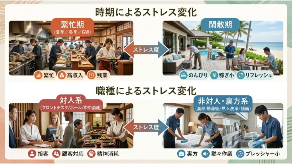 リゾートバイトにおけるメンタル管理に重要な「時期」と「職種」によるストレス変化を比較したインフォグラフィック図解。繁忙期(高収入・多忙)と閑散期(のんびり・稼ぎ小)の違い、および対人系(接客・精神消耗)と非対人・裏方系(客室清掃や洗い場・プレッシャー小)の労働環境やストレス度合いの違いを分かりやすく解説した画像。