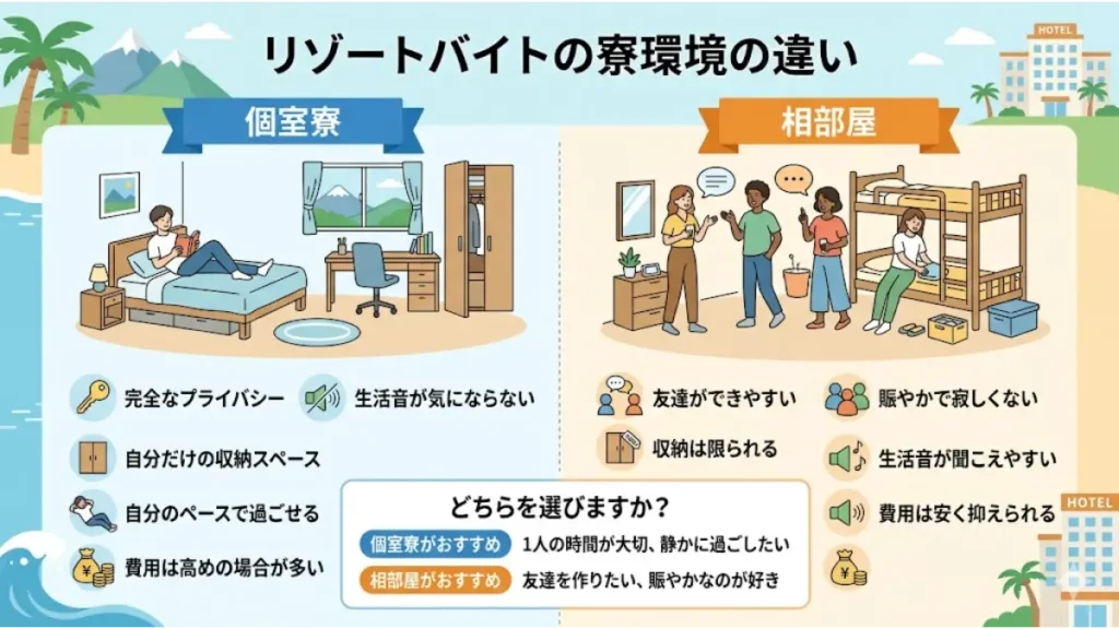 リゾートバイトで楽な職種を選ぶ際に重要なポイントとなる「寮環境の違い」を比較した図解。プライベートな時間が確保できる個室寮と、友達ができやすく賑やかな相部屋のそれぞれの特徴やメリット・デメリットをイラストで分かりやすく説明したイメージ。