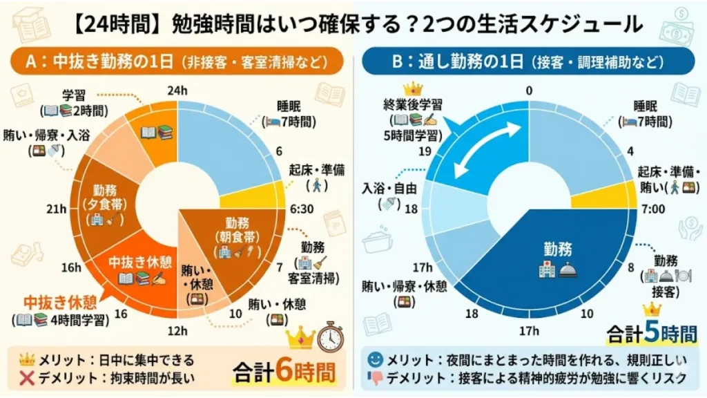 リゾートバイトをする浪人生が勉強時間をいつ確保できるかを示した、中抜き勤務と通し勤務の2つの24時間生活スケジュール(スケジュール比較・円グラフ)の図解。