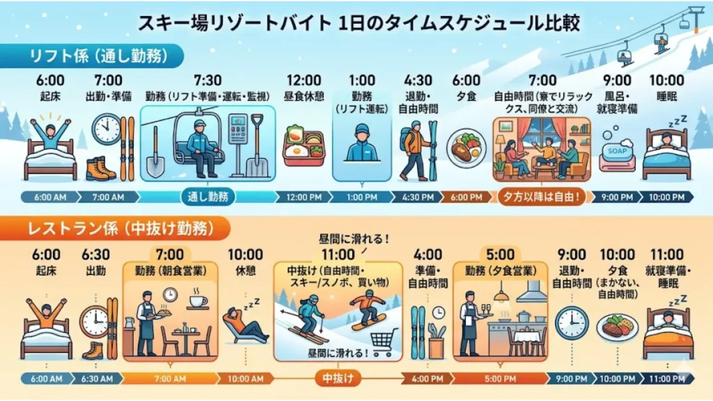 スキー場リゾートバイトで「リフト券無料」や「個室寮」の求人を探す人に向けた、職種別の1日タイムスケジュール比較画像。リフト係の「通し勤務」とレストラン係の「中抜け勤務」における起床、勤務、休憩、昼間の滑走チャンス、睡眠などの生活リズムの違いが、時系列のイラストで分かりやすく解説されています。