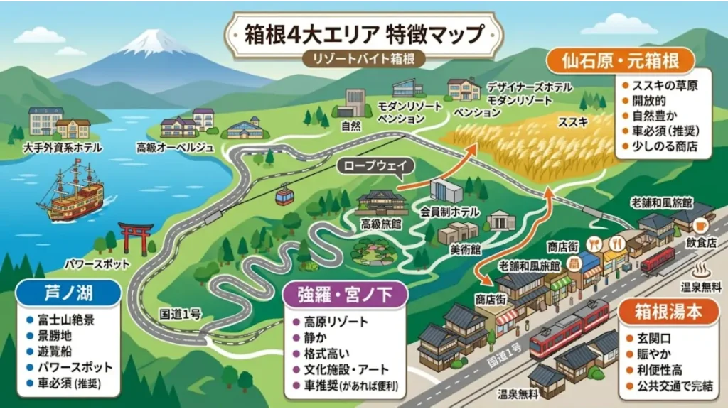 リゾートバイトで箱根の温泉無料旅館を探す方に向けた、箱根4大エリア(箱根湯本、強羅・宮ノ下、仙石原・元箱根、芦ノ湖)の位置関係やインフラ、生活環境の特徴がひと目でわかる特徴マップの図解。