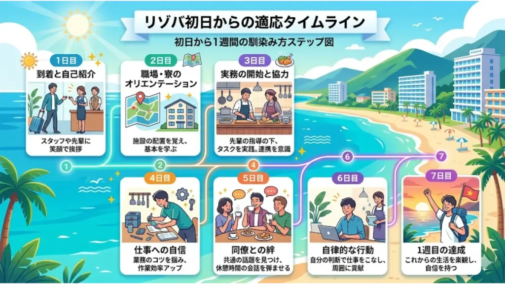 リゾートバイトに一人ぼっちで参加した人が現地で周囲に馴染めるまでの流れを、初日から7日目までの具体的なステップで分かりやすく解説した適応タイムラインのインフォグラフィック画像