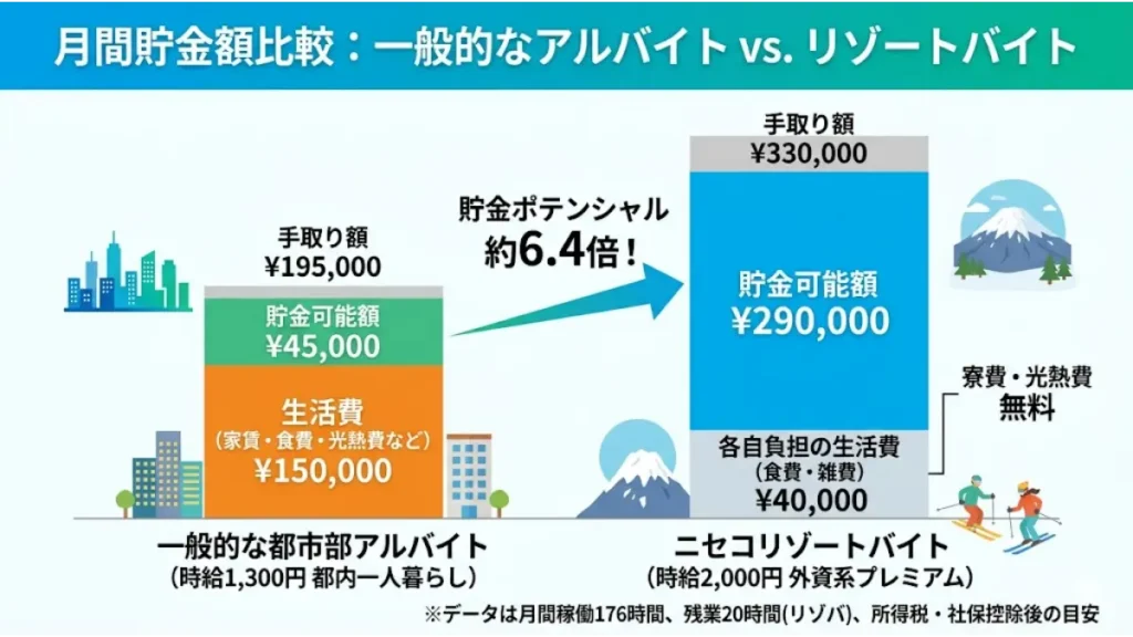 一般的な都市部アルバイトとニセコの外資系プレミアム求人の月間貯金額を比較したグラフで、寮費や光熱費が無料で貯金ポテンシャルが約6.4倍になる仕組みを解説した「リゾートバイト 時給2000円 ニセコ 外資系」のインフォグラフィック図解