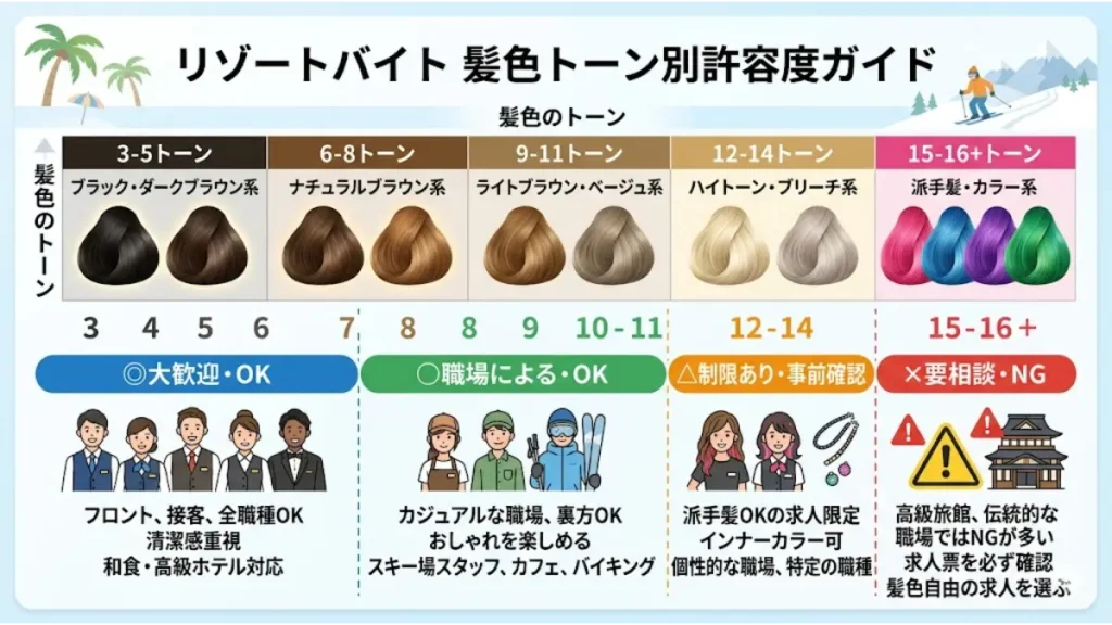 リゾートバイトのレストランホールにおける髪色自由の許容度をトーン別にまとめたインフォグラフィック。3〜5トーンの黒髪（高級ホテル・和食）から、6〜11トーン（カジュアルなバイキング・カフェ）、12トーン以上のハイトーン・派手髪まで、職種ごとのOK・NGラインを分かりやすくマッピングした図解。
