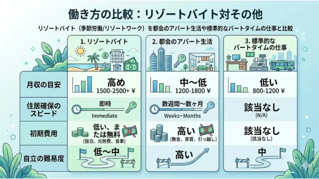 リゾートバイト、都会のアパート生活、標準的なパートタイムの働き方を比較した日本語のインフォグラフィック。リゾートバイトの履歴書の書き方や志望動機を考える際の判断材料となる、月収目安や初期費用をまとめた比較図