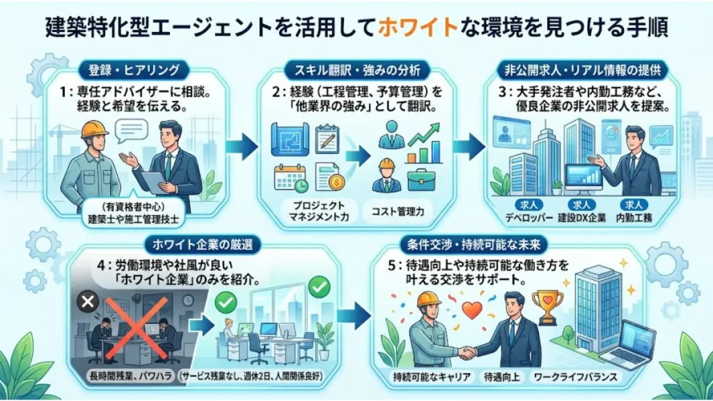 積算や建築の激しいプレッシャーから仕事を辞めたいと悩む技術者が、建築特化型エージェントを活用して、専任アドバイザーによるスキルの翻訳や非公開求人の紹介、ホワイト企業の厳選を経て、持続可能なキャリアを見つけるまでの手順を解説した図解
