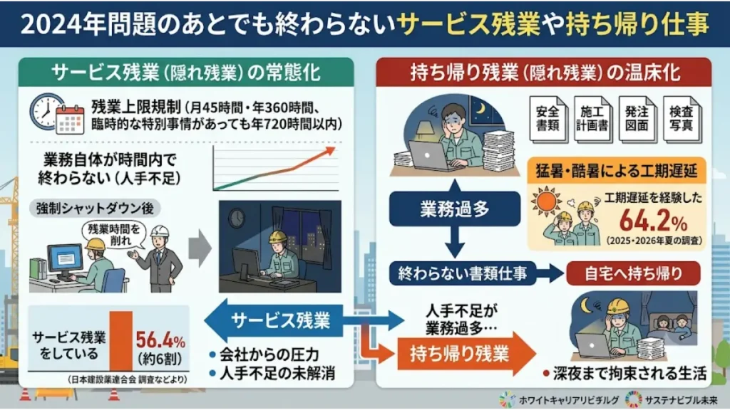 2024年問題の残業規制後も人手不足で業務が終わらず、会社からの同調圧力によるサービス残業や自宅への持ち帰り残業が常態化し、積算や建築のプレッシャーから仕事を辞めたいと追い詰められる実態を示した解説図解