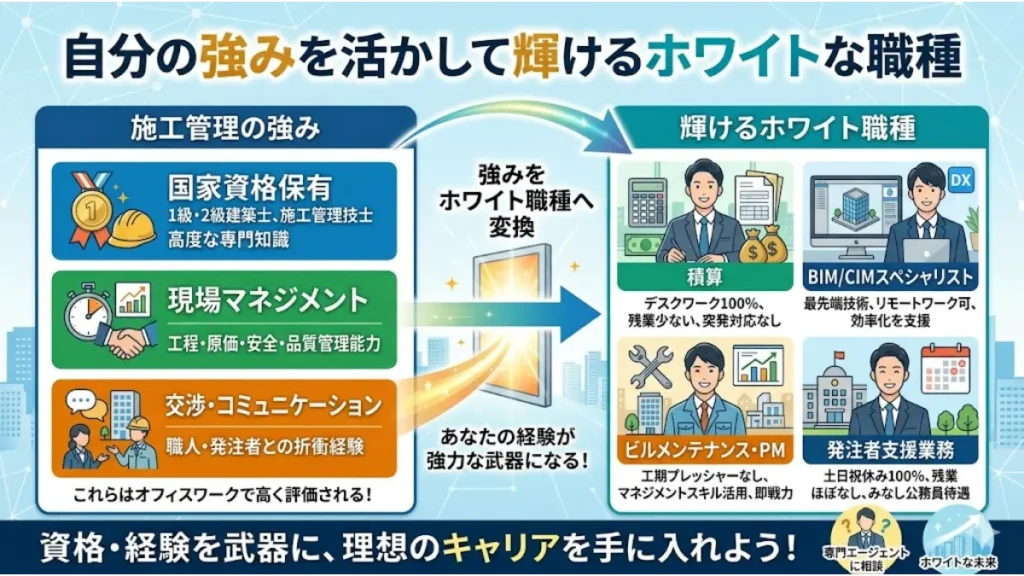 施工管理の強み（国家資格保有、現場マネジメント、交渉・コミュニケーション）を輝けるホワイト職種（積算、BIM/CIMスペシャリスト、ビルメンテナンス・PM、発注者支援業務）へ変換するキャリア図解。「施工管理 割に合わない 転職先 おすすめ」の解決策として、これまでの資格や経験を武器に理想のオフィスワークへ移るメリットをまとめたインフォグラフィック画像。