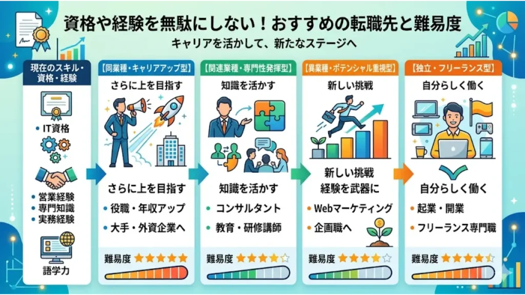 保有する資格や経験を無駄にせず、新たなステージへ進むための「おすすめの転職先と難易度」を4つのタイプ(同業種・関連業種・異業種・独立)に分類して解説したロードマップ図解。「施工管理を辞めたい30代」の技術者が「残業多すぎ」な環境から抜け出し、自分に合ったキャリアを選択するためのインフォグラフィック。