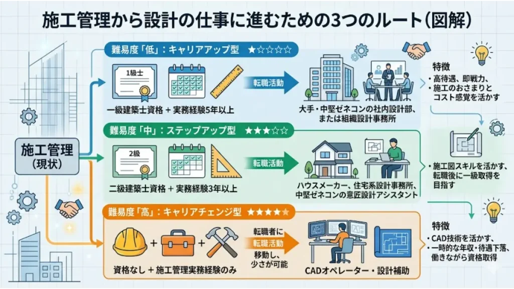 施工管理から設計の仕事に進むための3つのルート(キャリアアップ型・ステップアップ型・キャリアチェンジ型)を資格や経験別に分類して解説した図解。「施工管理を辞めたい30代」の技術者が「残業多すぎ」な現状から脱出し、自身の条件に合わせた最適な設計職への転職パスを見つけるためのインフォグラフィック。